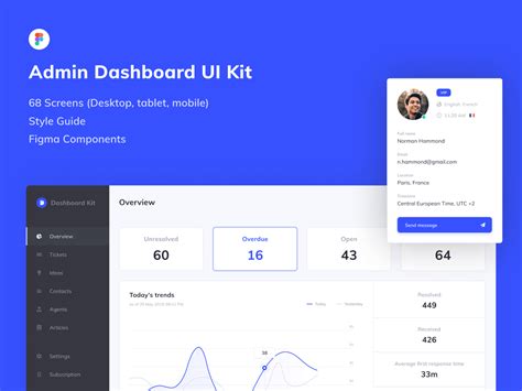Admin Dashboard Ui Kit For Figma