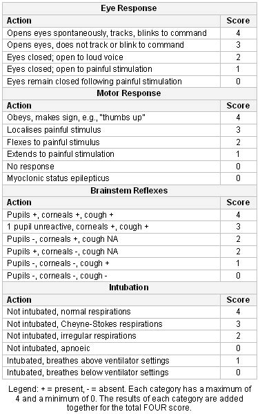Coma severity based on eye (4), verbal (5), and motor (6) the combined score is an index of the net severity of impairment and is useful as a summary of a patients. Image result for gcs score in intubated patients | No response, Scores, Teaching