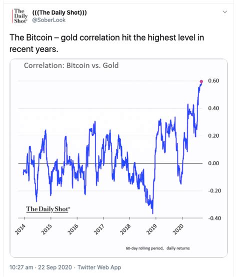 > does bitcoin correlate to gold? Bitcoin-Gold Correlation Hits Record High as Institutions Buy Crypto | Crypto Mainframe News