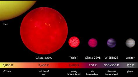 Sizes Of Stars And Sub Stellar Objects From Brown Dwarf To Red