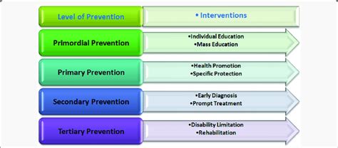 Level Of Prevention Download Scientific Diagram