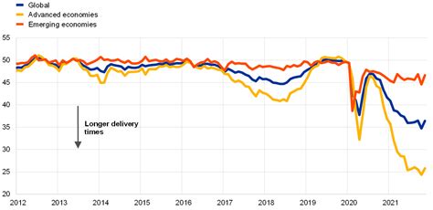 Supply Chain Disruptions And The Effects On The Global Economy