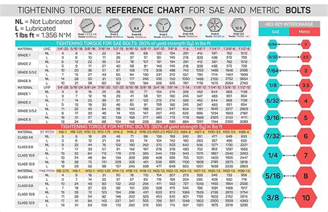 Buy Useful Magnets Convenient Guide Chart Comprehensive Reference Tightening Torque Chart For