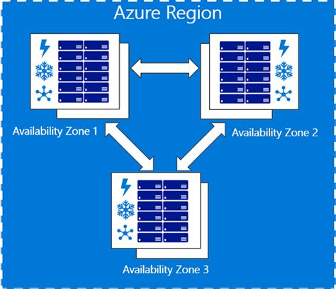 What Are Availability Zones In Azure Azure Expert Blog