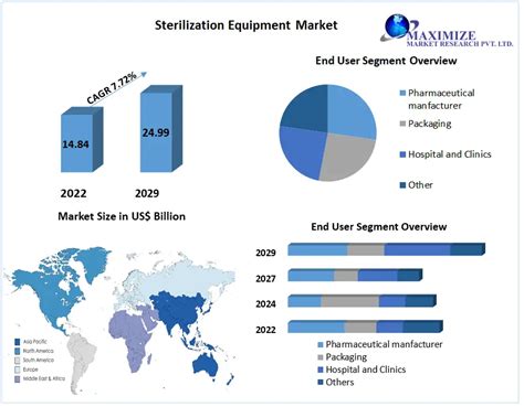 Insights On Sterilization Equipment Market Industry Forecast 2023 2029