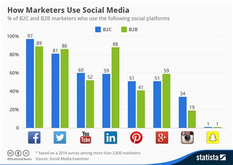 Choosing The Best Social Media Platform For Business
