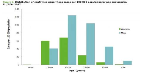 Gonorrhea Cases On The Rise Across Europe