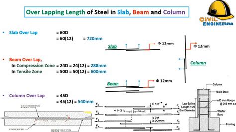 Column Reinforcement Lapping Details Steel Bar Overlap Formula
