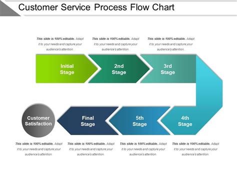 Customer Service Process Flow Chart Presentation Examples