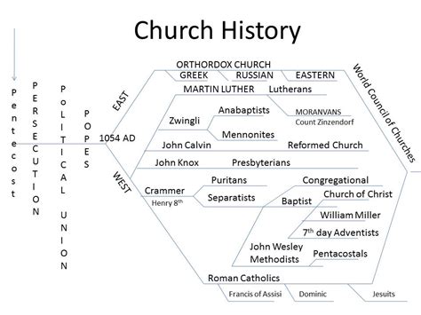 Christianity Timeline Chart The Quotes