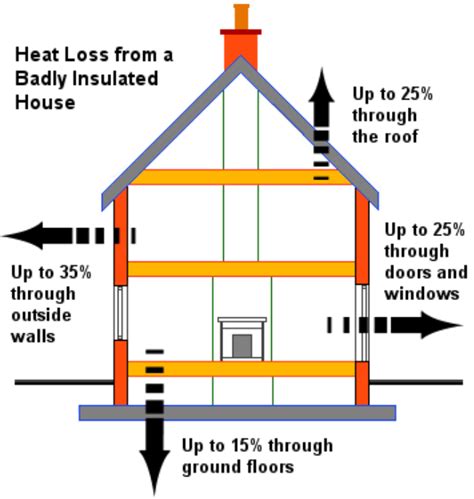 Where Does Heat Loss Occur In A House
