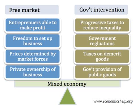 Mixed Economy Economics Help