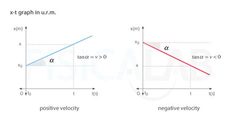 Constant Velocity Vs Time Graph