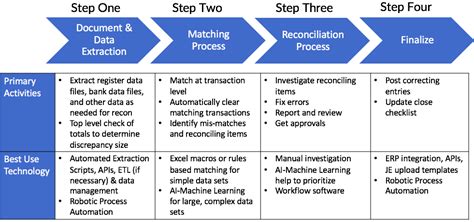 What if something doesn't match? Automating Bank Reconciliations Through RPA & Machine Learning