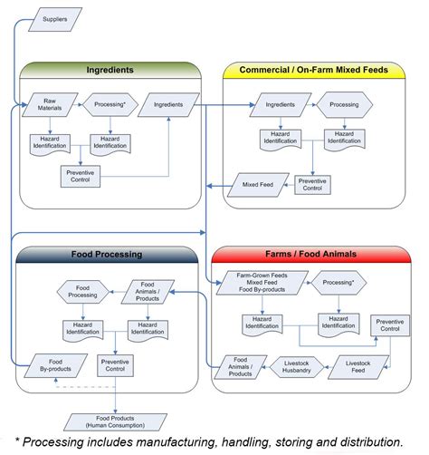 May overall, the goal of hazard identification is to find and record possible hazards that may be. Feed Hazard Identification / Preventive Controls ...