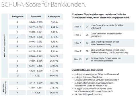 We, the rockefeller group, can help you with a business loan at an extra low interest rate of 1.75%. Wie schnell erholt und aktualisiert sich der SCHUFA Score?