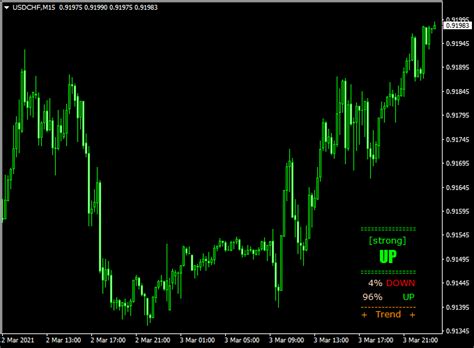 Accurate Forex Trend Strength Indicator For Mt4