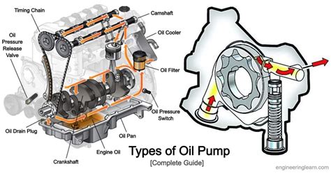 4 Types Of Oil Pump Definition Function Diagram Working Principle