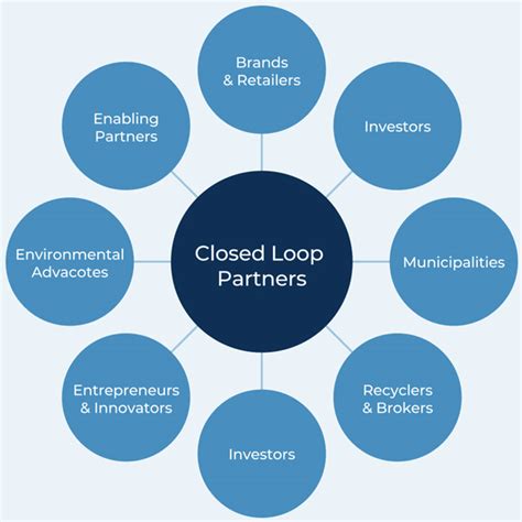 About Closed Loop Partners Investors In The Circular Economy