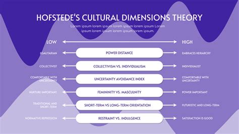 Purple Background Hofstedes Cultural Dimensions Theory Strategic