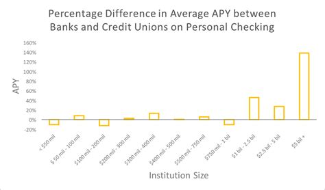 Banks Vs Credit Unions Who Has The Best Rates