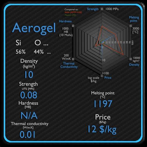 Aerogel Density Heat Capacity Thermal Conductivity