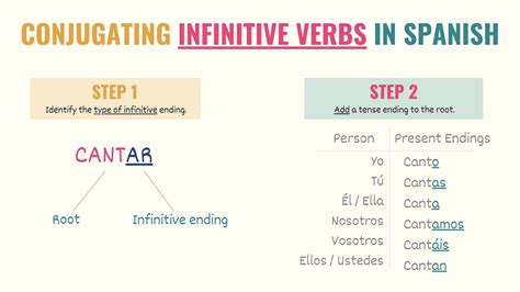 Infinitive Verbs In Spanish Verb Endings Uses And Rules Tell Me In