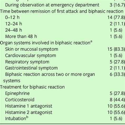 Pdf Incidence And Timing Of Biphasic Anaphylactic Reactions A