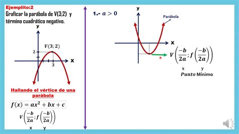 Funciones Cuadráticas Gráfica Discriminante Y Aspa Simple Youtube