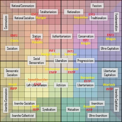 Mbti Types And Political Ideologies Typology Central