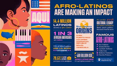 Us Afro Latinos Would Rank Among The Top 25 Economies In The World