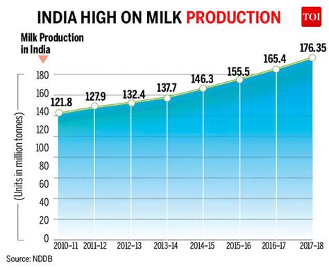 Infographic Milk Production India Tops The Global Output Times Of India
