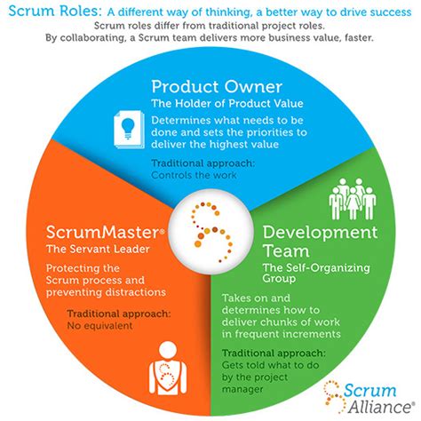 The Scrum Roles In Agile And How They Work Scrum Alliance