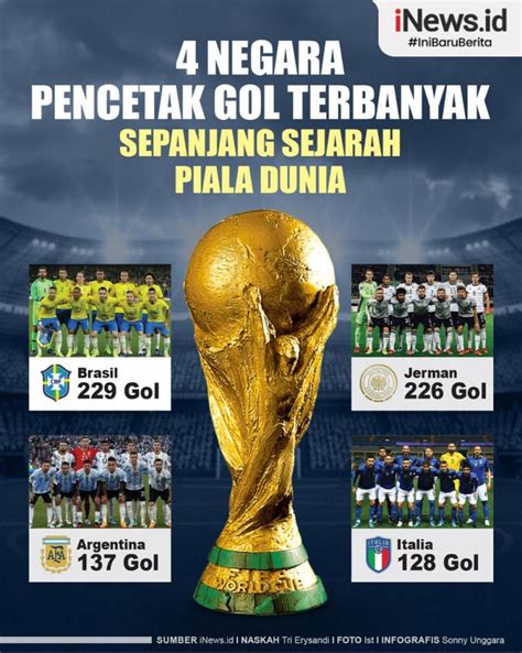 Infografis 4 Negara Pencetak Gol Terbanyak Sepanjang Sejarah Piala Dunia