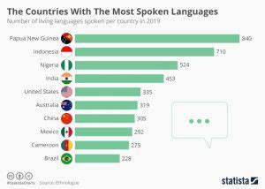 The second most spoken language in the world is mandarin chinese. The Countries With The Most Spoken Languages (infographic ...