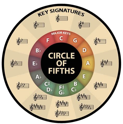 Learn the Circle of Fifths | Making Music Magazine gambar png