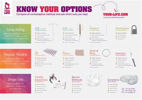 Infographic Compare Contraception Methods Contraception Methods