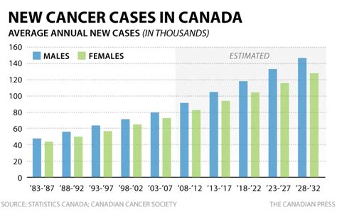 Cancer Cases Will Increase With Aging Population Doctor Says Cbc News