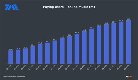 Tencent Music Entertainment Had 885m Paying Users At The End Of 2022