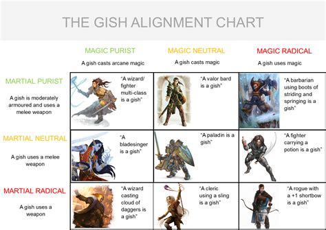 Dnd Gish Alignment Chart R Alignmentcharts