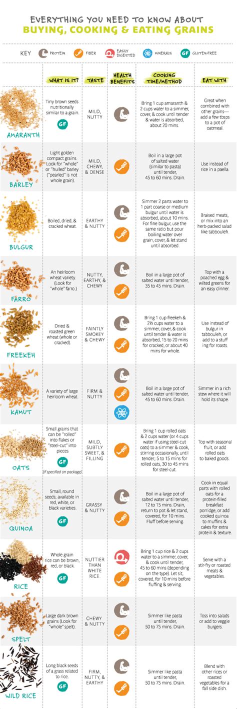 11 Common Types Of Grains Worth Knowing Grains Grain Foods Whole