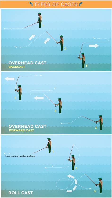 Teknik Mancing Fly Fishing Panduan Dasar Lengkap Spotmancingcom