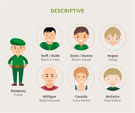 Irishsurnamesinfographic 06 Ancestry Blog