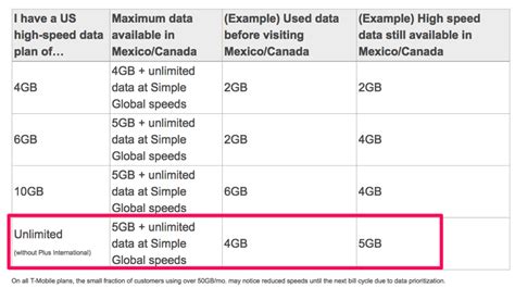 T Mobile Launches 5gb Cap On Lte Roaming Data In Canada Starting