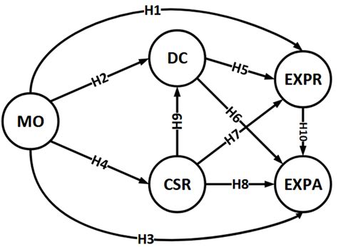Hypotheses Of Conceptual Model Download Scientific Diagram