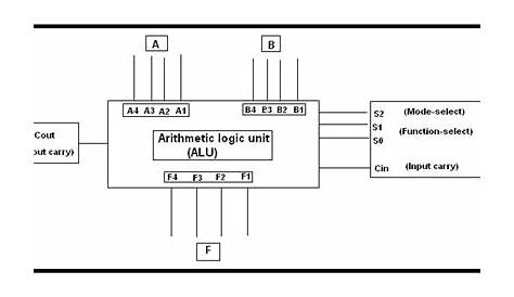 (Block diagram of a 4-bit ALU ) | Download Scientific Diagram