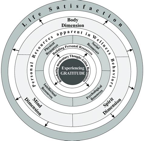 The Mind Body Spirit Mediation Model Download Scientific Diagram