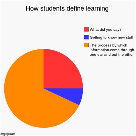 How Students Define Learning Imgflip