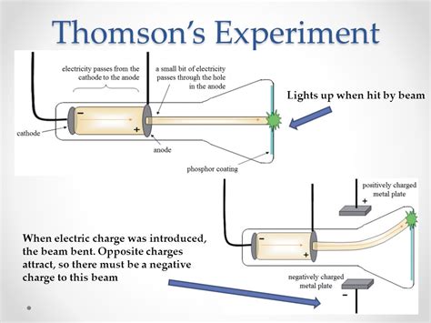 Jj Thomson Cathode Ray Experiment Summary Maddop