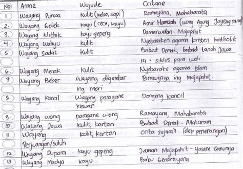 Soal tentang zaman pra aksara ini sudah lengkap, baik dari kunci jawaban yang sudah tersedia di akhir artikel, dan juga jenis soalnya. Contoh Soal Bahasa Jawa Dan Jawabannya Kelas 10 Semester ...